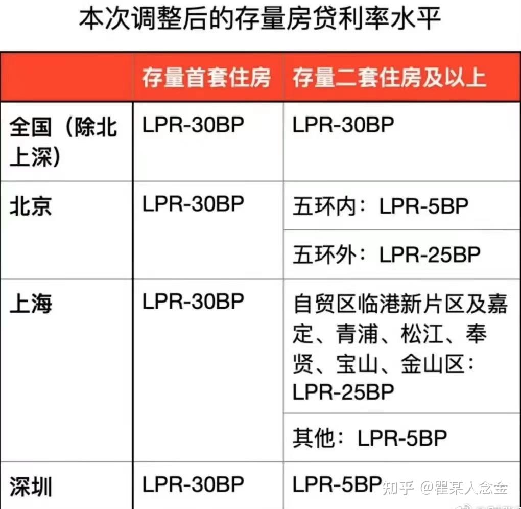 存量房贷利率将全部降至3.55%! - 知乎