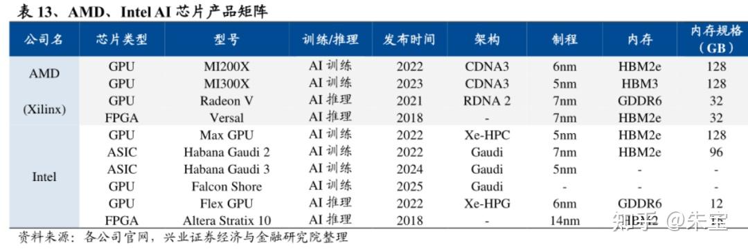 2024-2030年人工智能AI芯片行业竞争格局与产业链分析报告 - 知乎