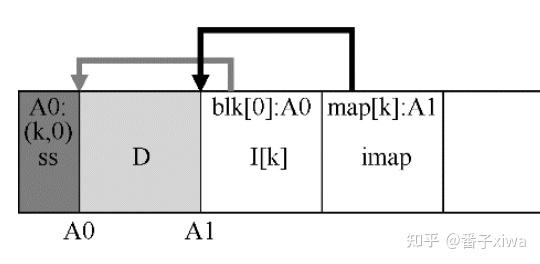 文件系统:日志结构文件系统 Log-structured FS - 知乎