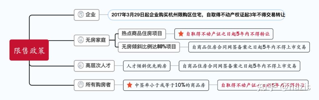 超详解!一文读懂杭州购房政策、买房摇号各类流程 - 知乎