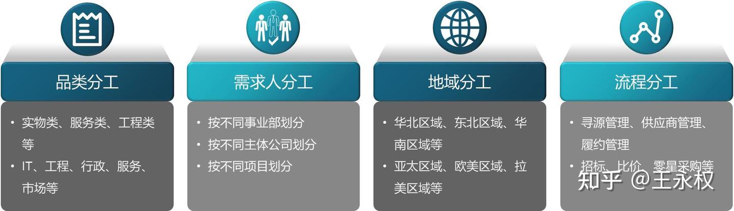 间接采购分工管理 - 知乎