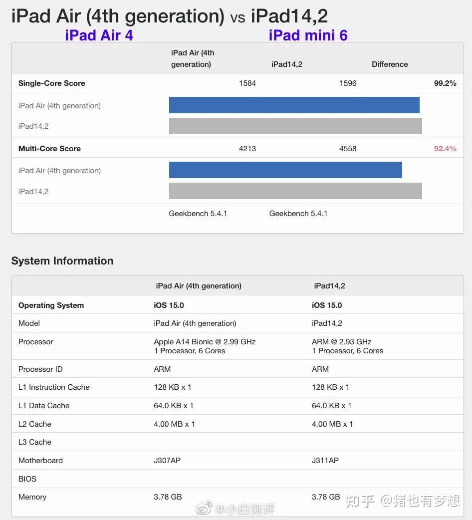 a15处理器相比a14的性能提升有多少