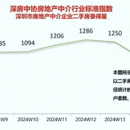 深圳二手房单周交易量再创2022年以来新高 - 知乎