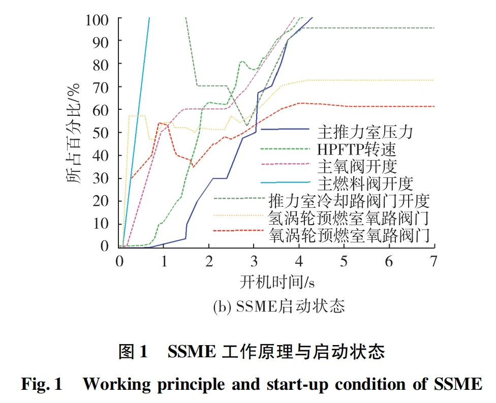 【航天资料23】液体火箭发动机可重复使用性设计技术分析 - 知乎