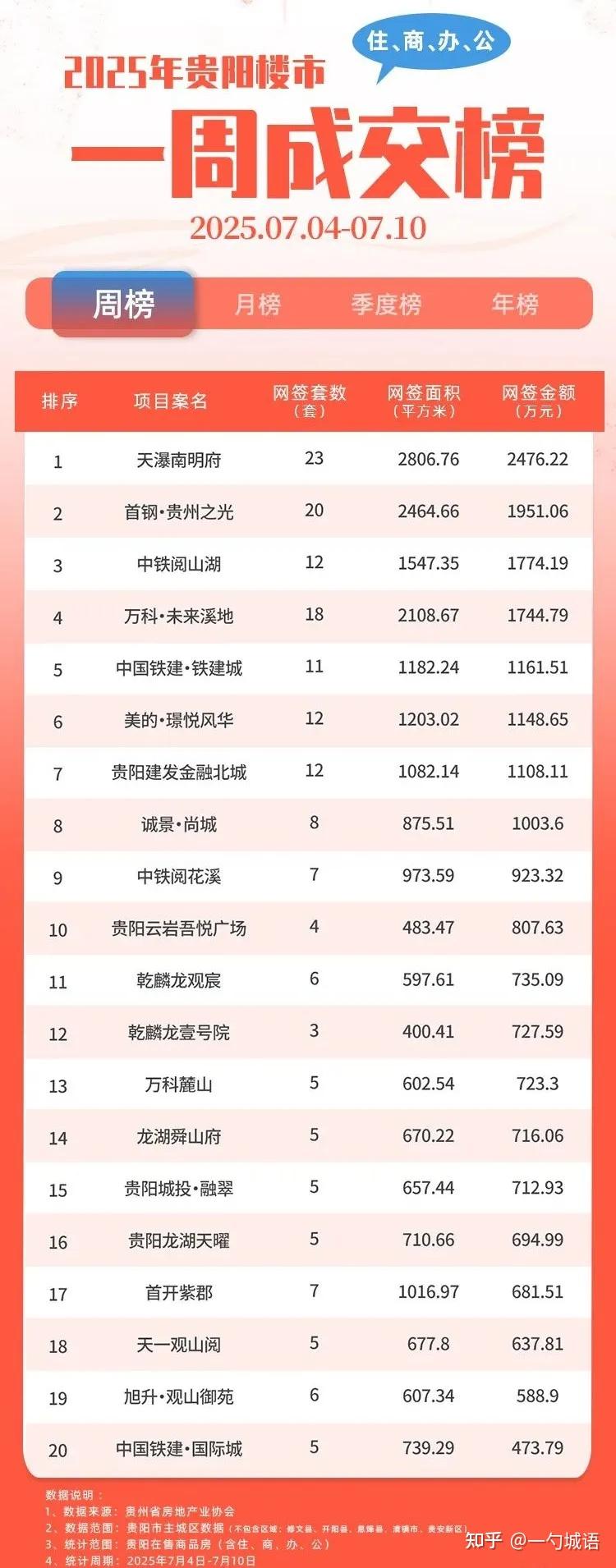 贵阳·楼市周“烩”（2025.07.06 - 2025.07.12）|城语信息·233 - 知乎