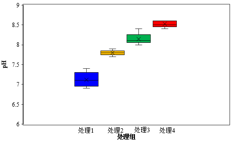 excel做箱线图图片