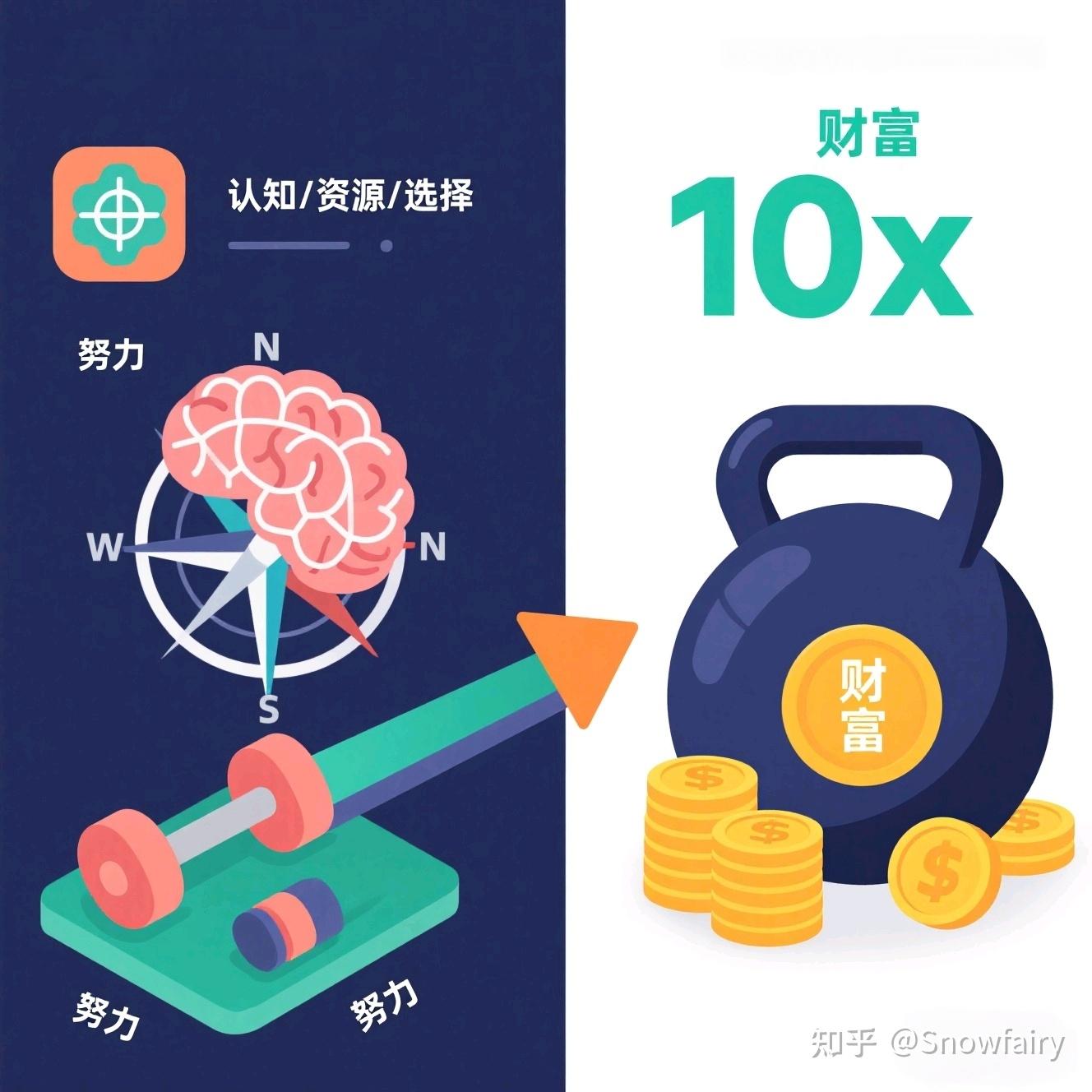 残酷真相:你吃下的苦,90%都不值钱!从3K到5W,靠的从来不是“埋头苦干” - 知乎