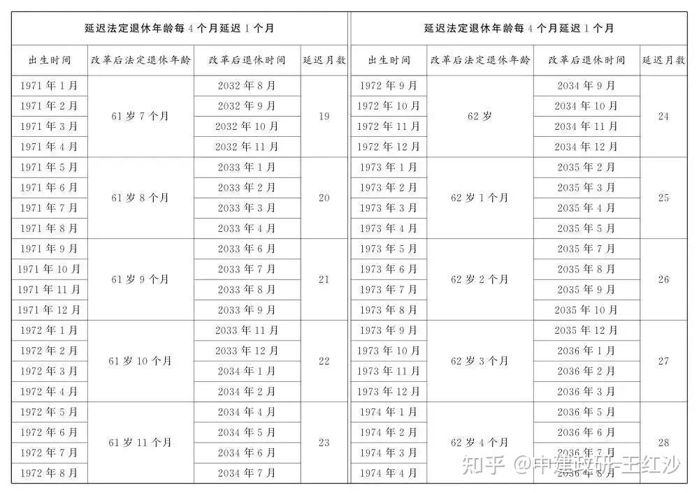 人社部：2025年起退休新规实施！10大核心问题（附退休年龄对照表） - 知乎