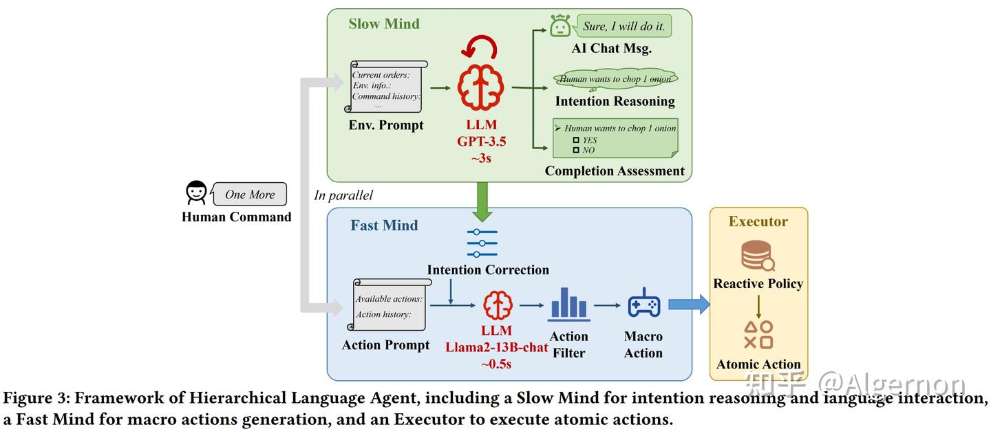 【LLM】Hierarchical Language Agent - 知乎