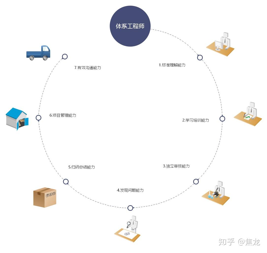 体系工程师的人员能力要求 - 知乎
