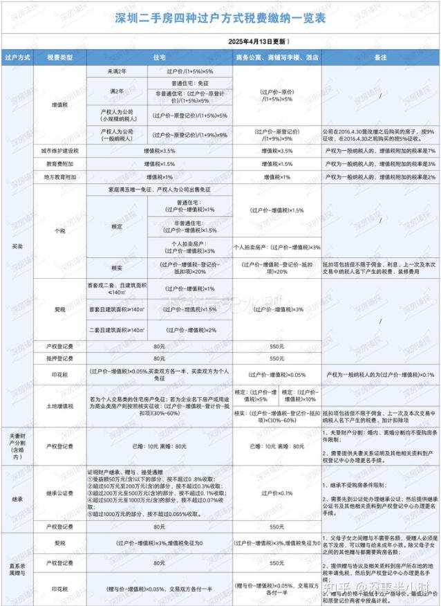 深圳购房必看！2025最新政策全梳理：名额资格+商贷/公积金政策+税费明细全攻略！ - 知乎
