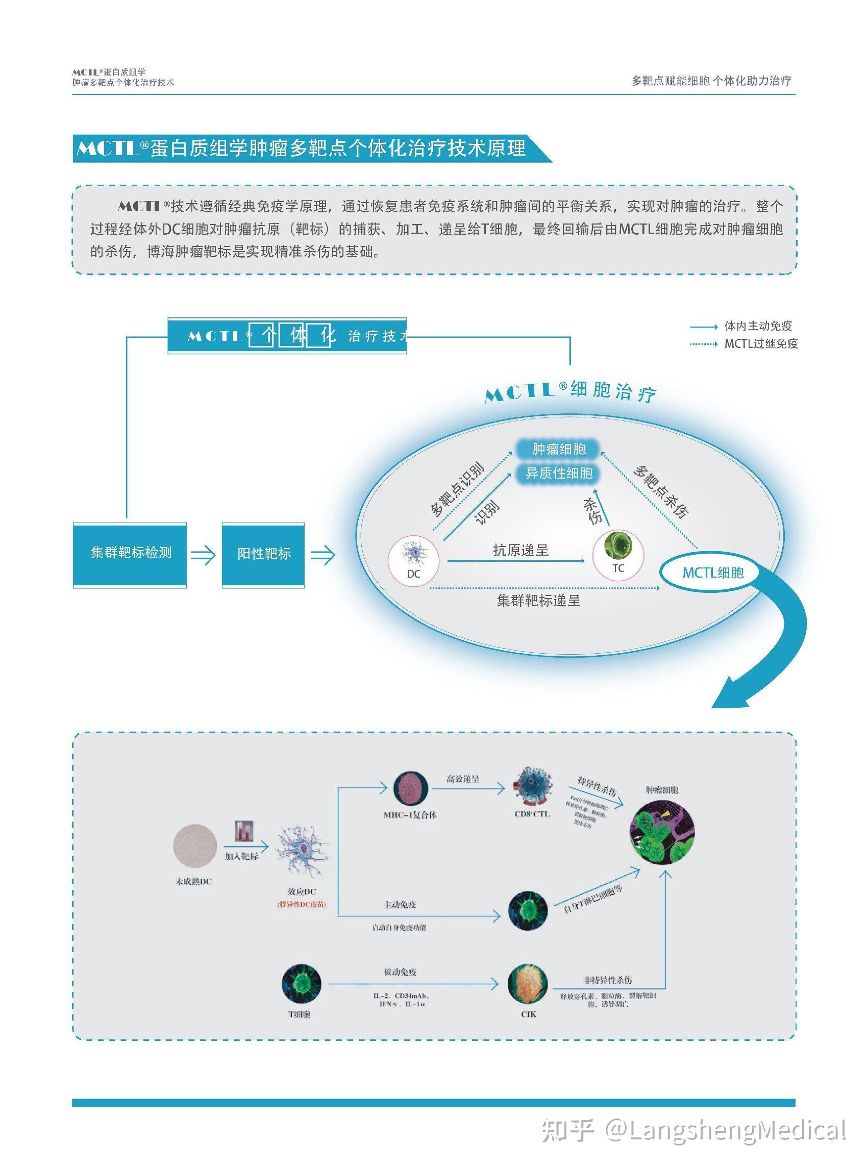 MCTL®蛋白质组学肿瘤多靶点个体化治疗技术 - 知乎