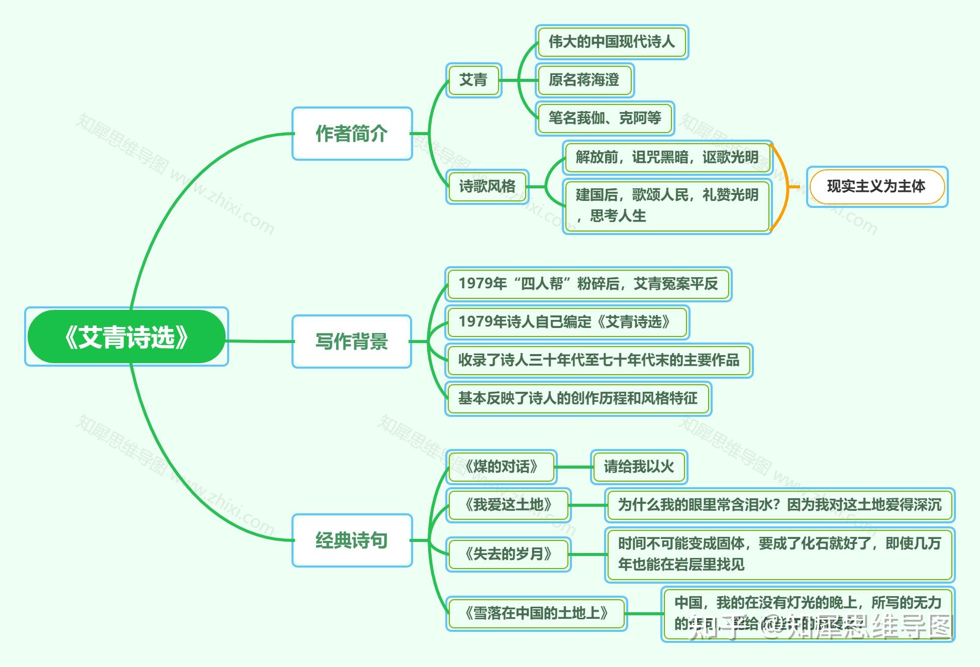 艾青诗歌思维导图图片