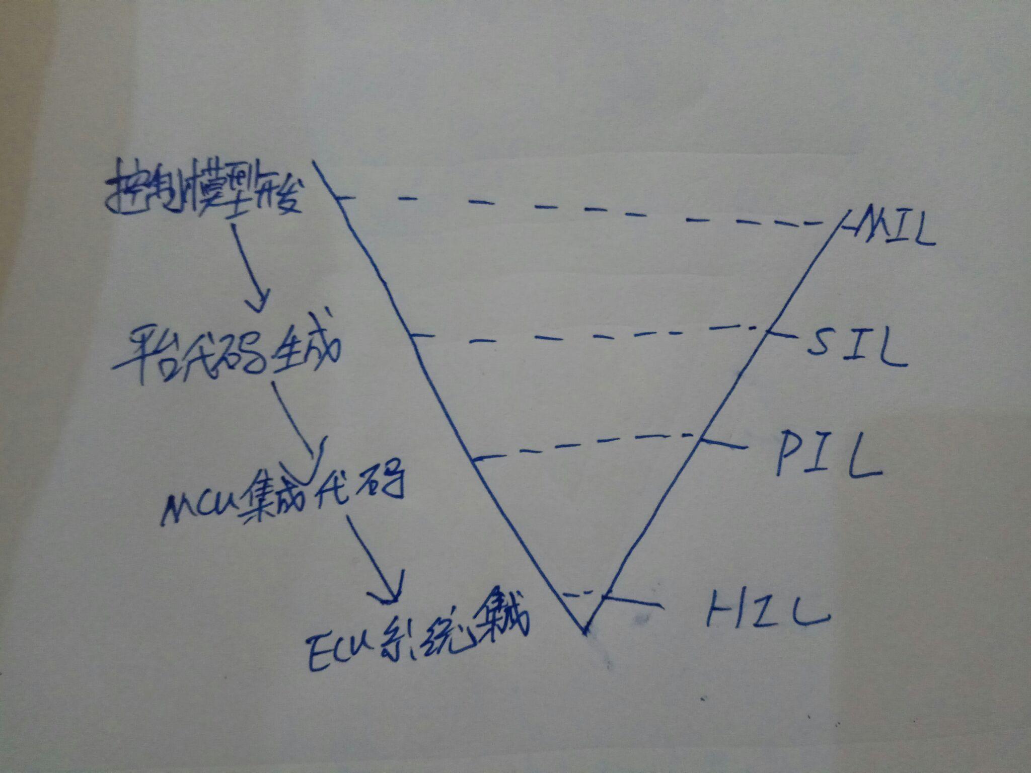 基于V 流程的汽车控制单元开发之路—上篇 - 知乎