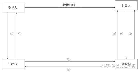 外贸货款结算——托收,是什么? - 知乎
