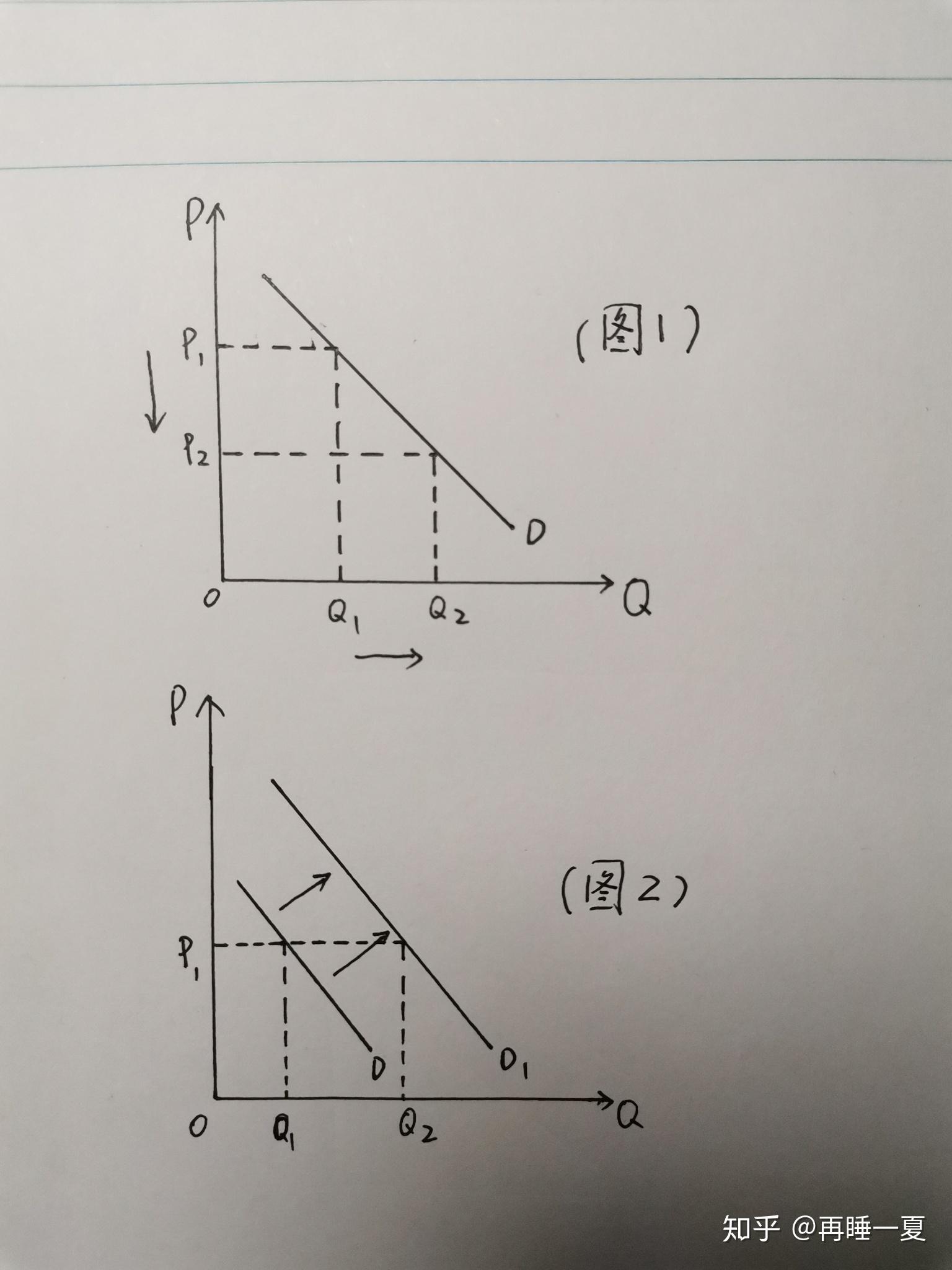 需求不变供给变动的图图片