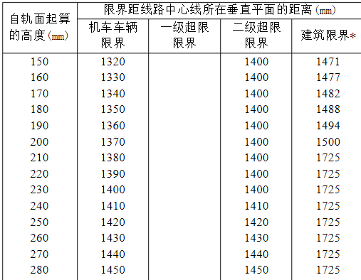 铁路货物运输一级,二级超限限界为什么有部分高度没有? - 知乎