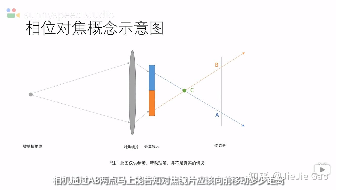 手机相机自动对焦的3种方式及原理 - 知乎