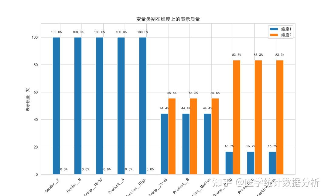 Prince Python Mca Python的Prince库进行多重对应分析MCA及可视化代码 - 知乎