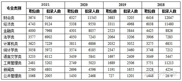 工商管理類專業考公務員有優勢嗎? - 知乎