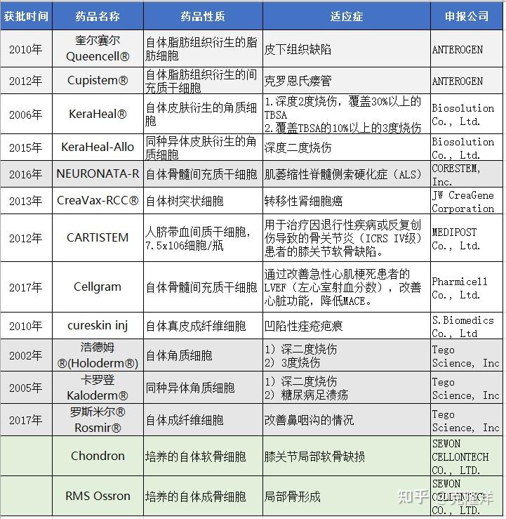 纵览韩国干细胞药物，迎接细胞治疗的新时代 - 知乎
