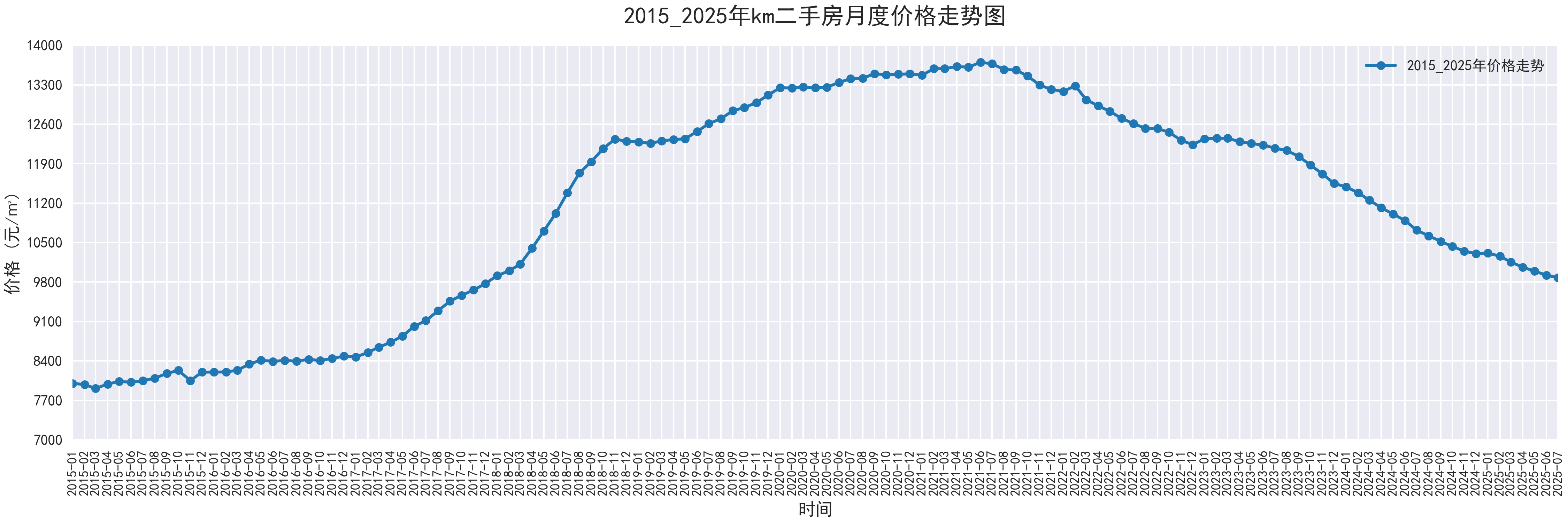 部分城市2015-2025二手房价走势图，附代码 - 知乎