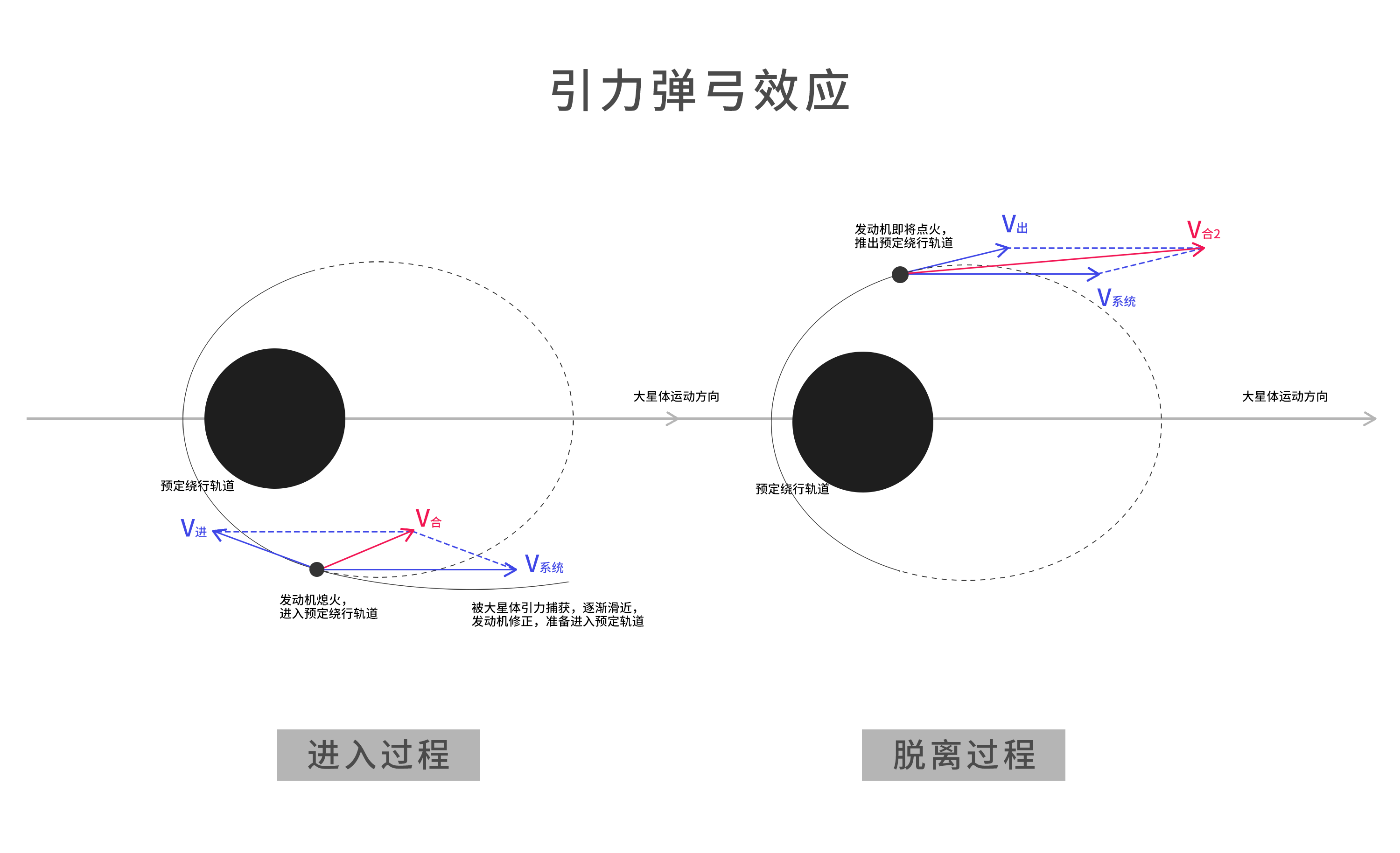 怎样用最生动的语言和图片解释引力弹弓效应? - 知乎