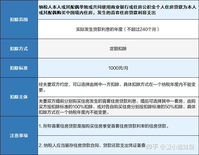 2024年个人所得税专项扣除,带你7图看懂(超详细!) - 知乎