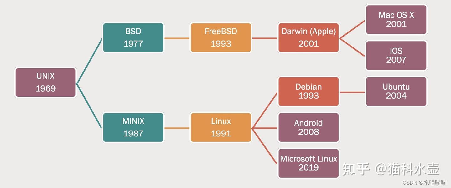 【UNIX】从零开始学习Unix:一天速成基础 - 知乎