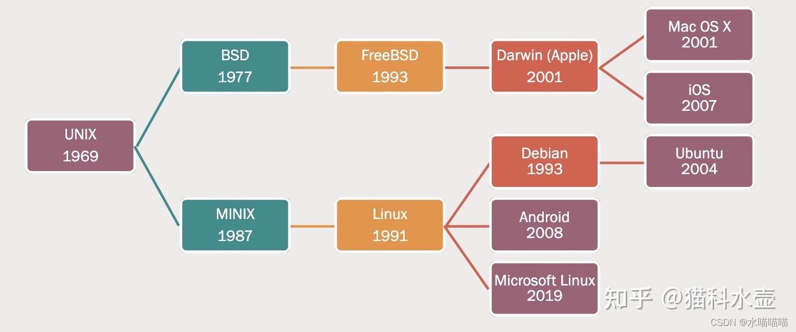 【UNIX】从零开始学习Unix:一天速成基础 - 知乎