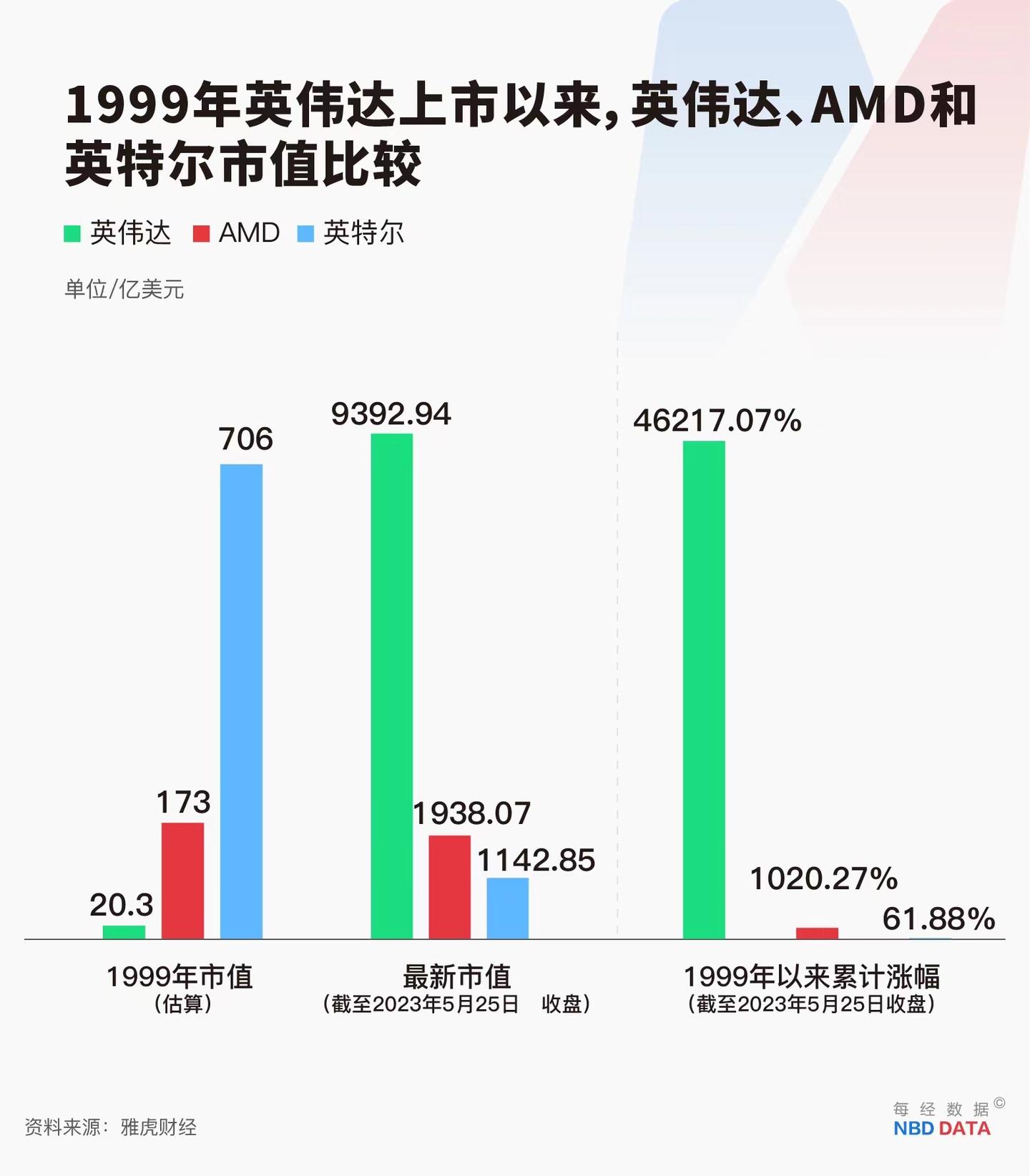 英伟达冲向万亿美元市值俱乐部，单日涨出「1.6 个英特尔」、「1 个中国石油」，哪些信息值得关注？ - 薛棪财经观察的回答- 知乎