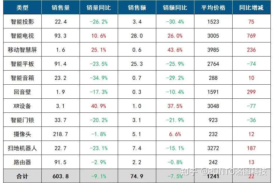 2026年2月中国客厅智能设备线上零售市场数据总结报告