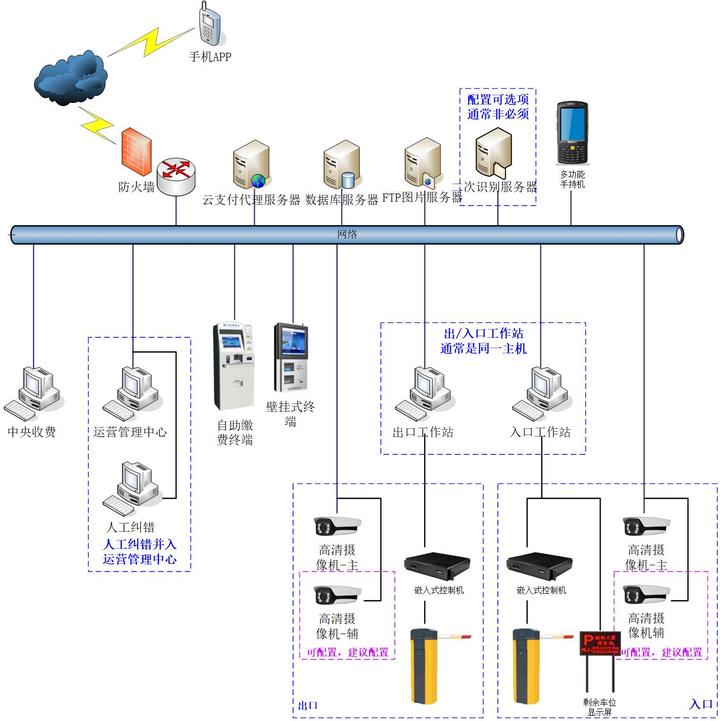 一套智能停车场收费管理系统设计方案,拓扑图visio格式