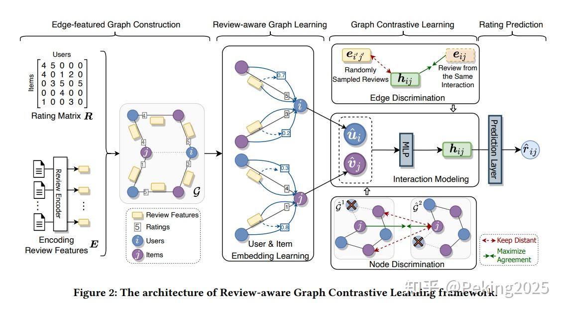 A Review-aware Graph Contrastive Learning Framework for Recommendation ...