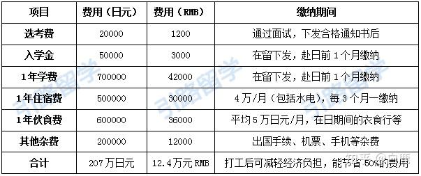 来日本留学价钱多少(日本留学一年10万够吗)