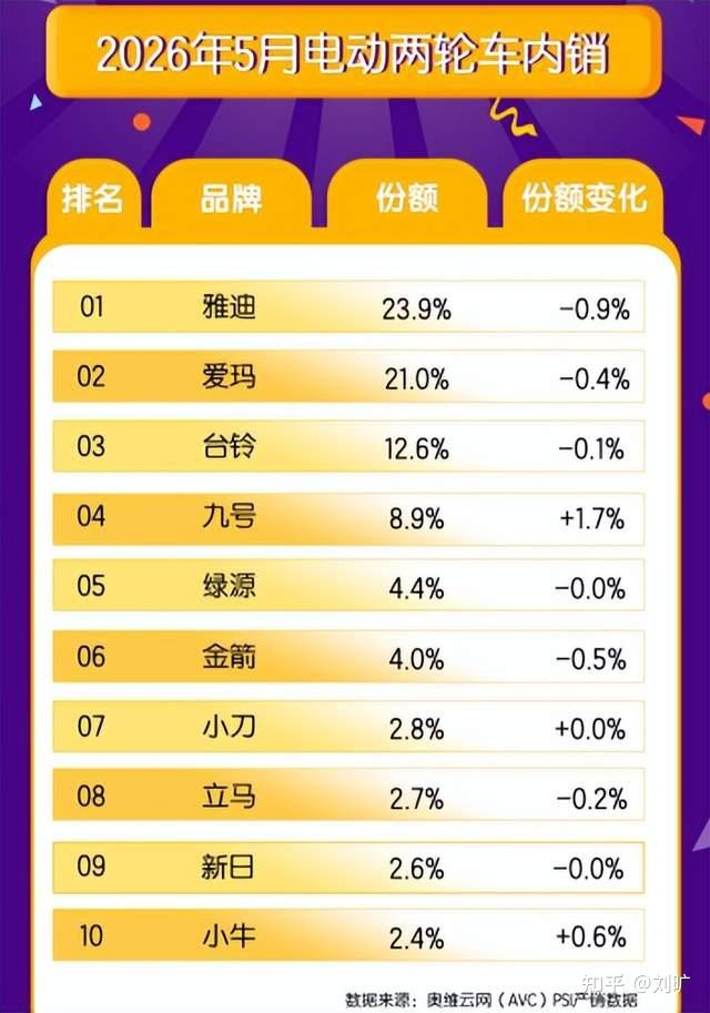 雅迪守城、九号破圈、小牛逆袭:两轮电动车的格局重塑