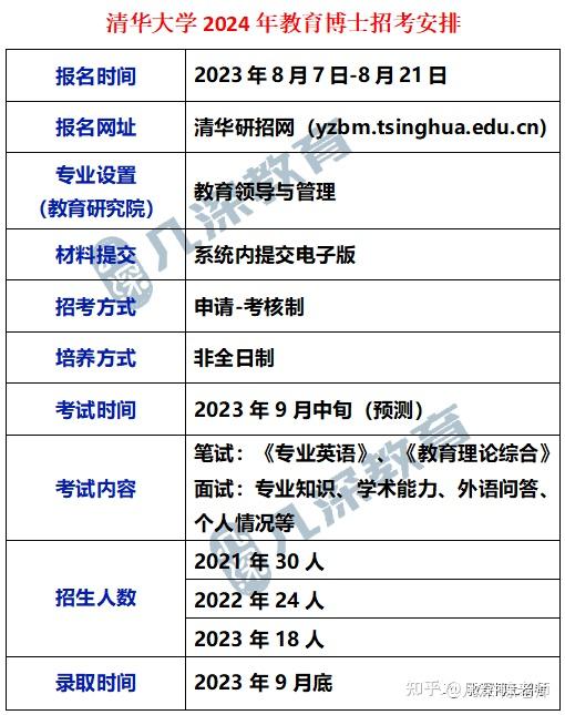 清华大学2024年教育博士专业学位研究生招生简章 - 知乎