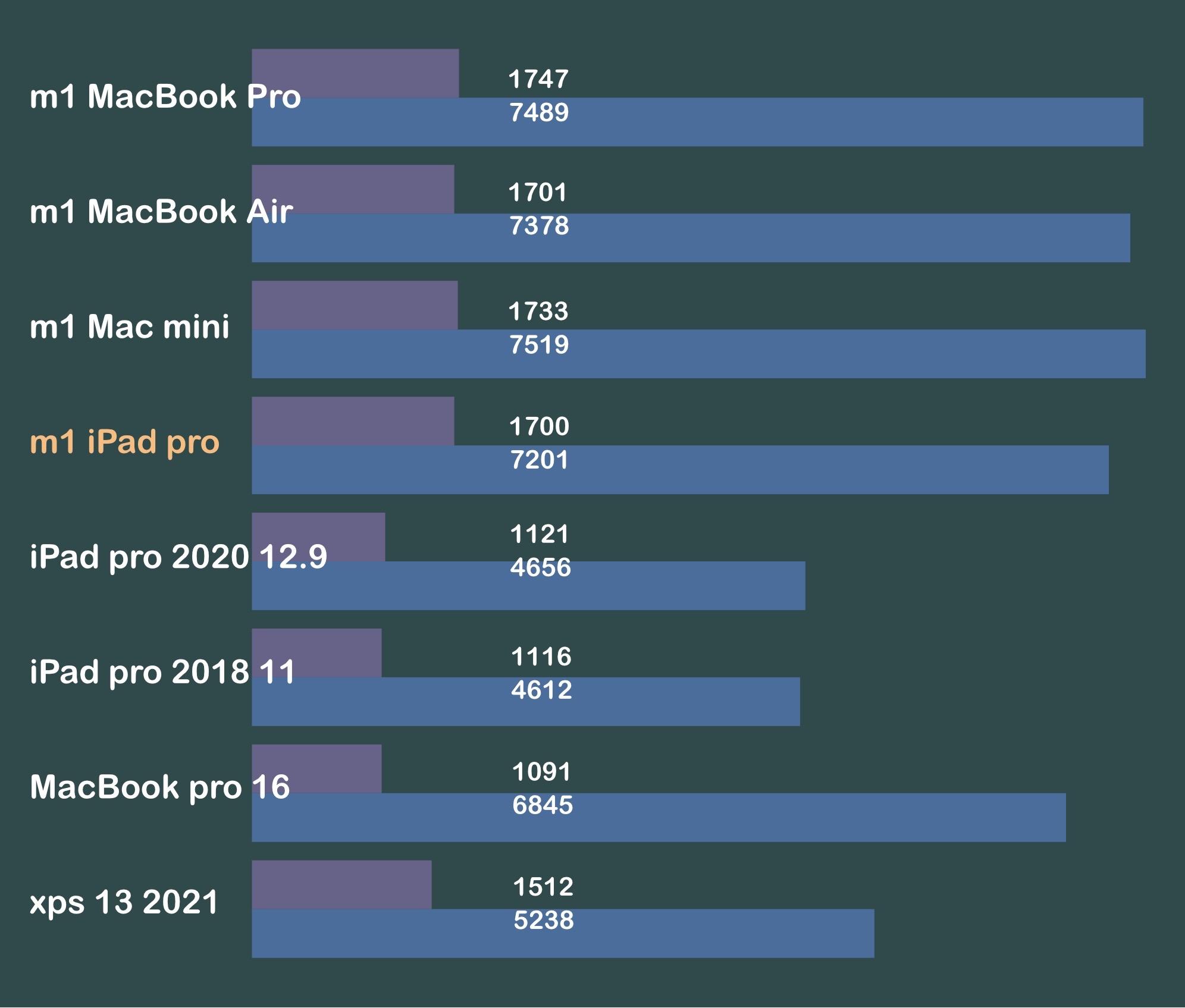 ipadpro2021的m1芯片究竟有多強可以用幾年不過時