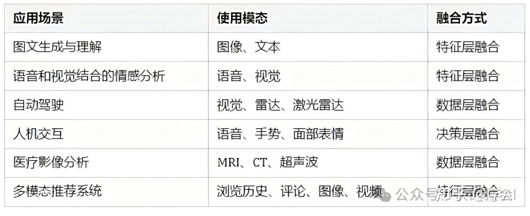 多模态融合数据计算技术，有哪些成熟的应用案例？