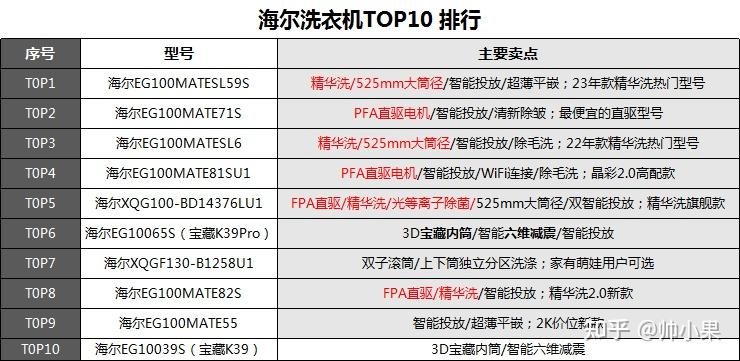 海尔洗衣机型号对比表图片