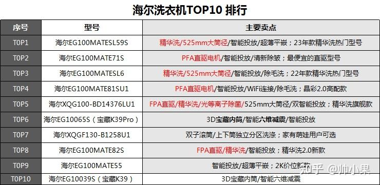 海尔滚筒洗衣机排行榜!2024年高性价比海尔滚筒洗衣机推荐!