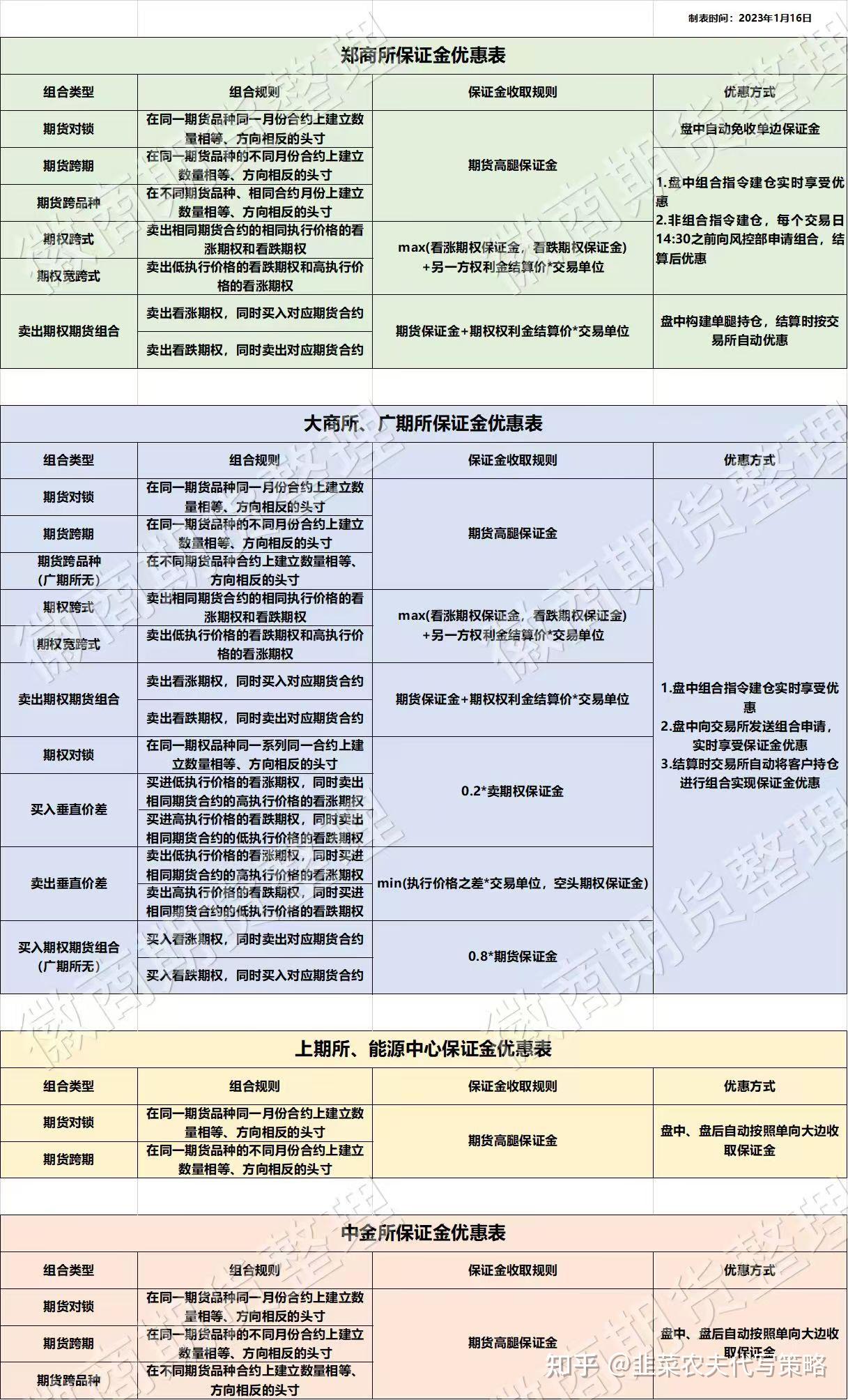 怪兽一样的收益率：从保证金角度看垂直价差策略- 知乎
