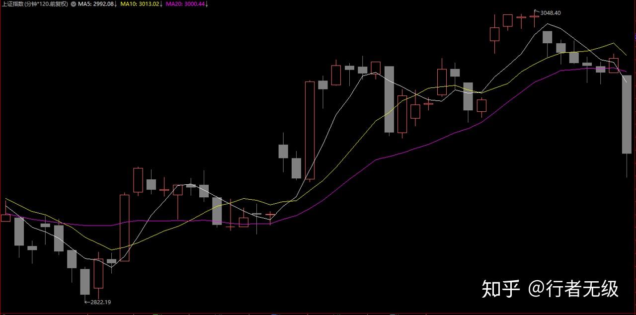 缠论MA均线系统使用指南- 知乎