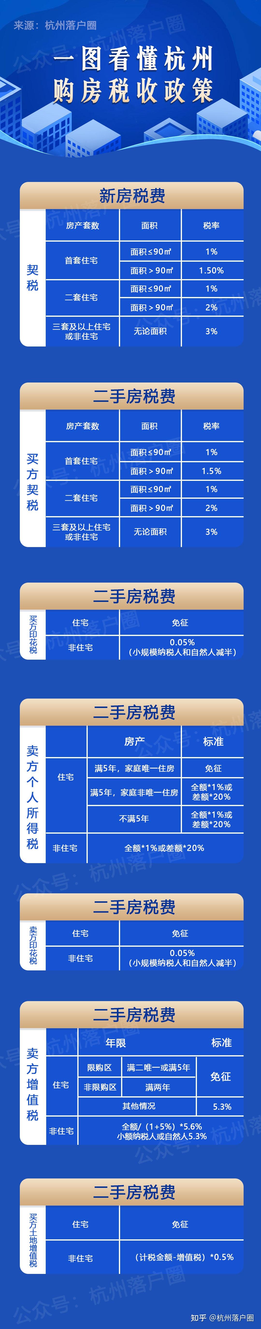 三张图看懂杭州最新购房政策!新政后有这些变化 - 知乎