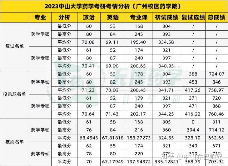 中山大学药学考研?