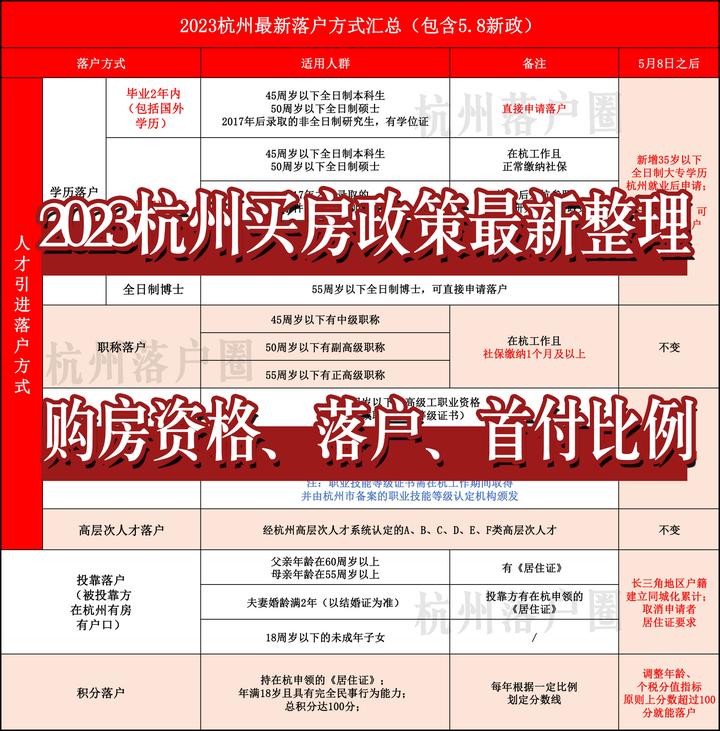 一文看懂2023杭州最新购房政策！购房资格、落户、摇号、首付比例 知乎 7914