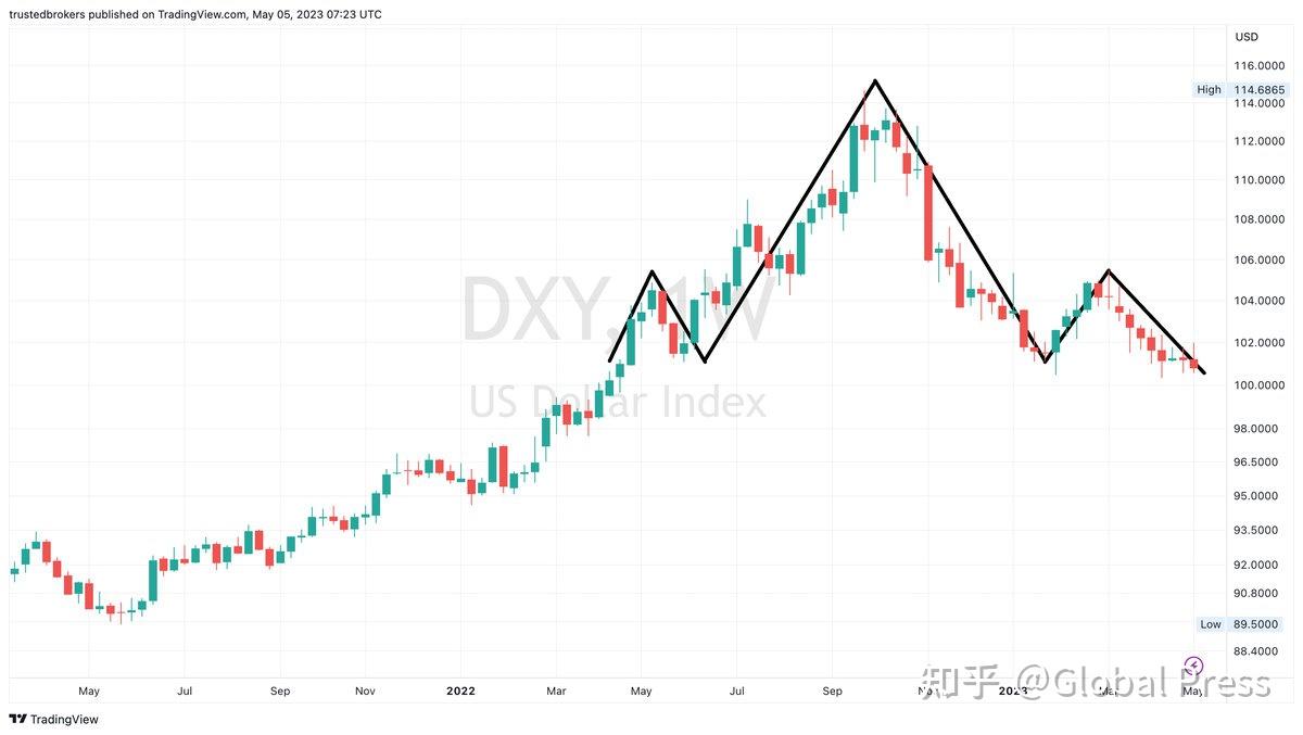 2023年的美元汇率是看涨还是看跌？ - 知乎