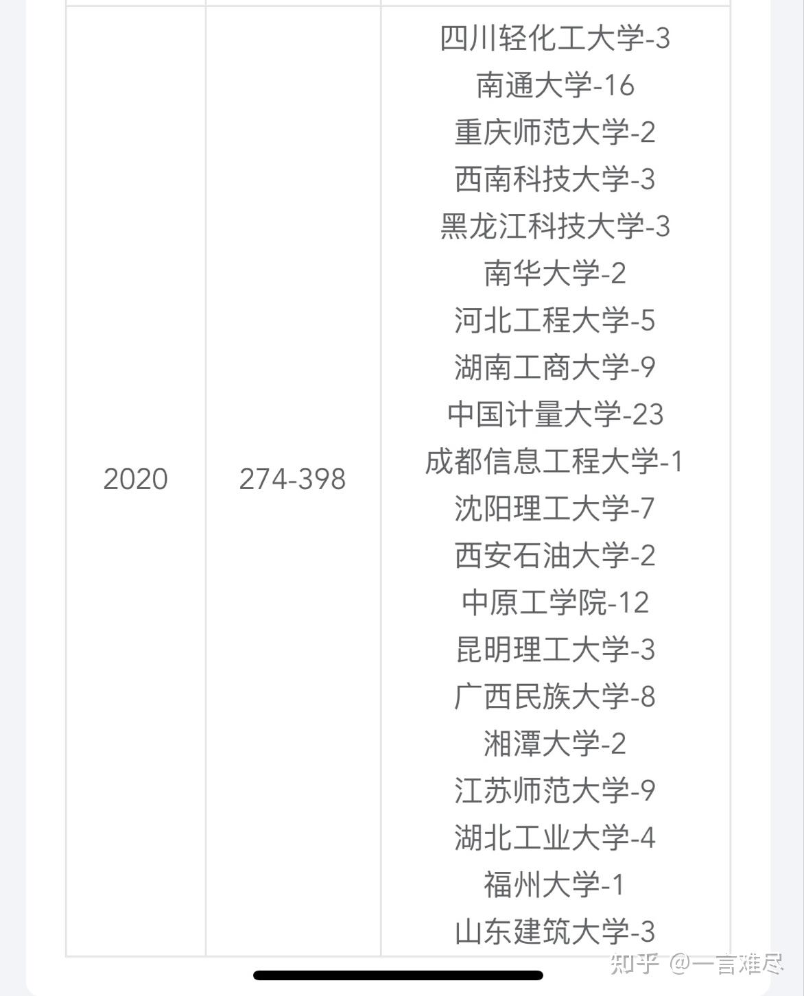 本人21电子信息专硕考研337分,能调剂哪些学校啊?