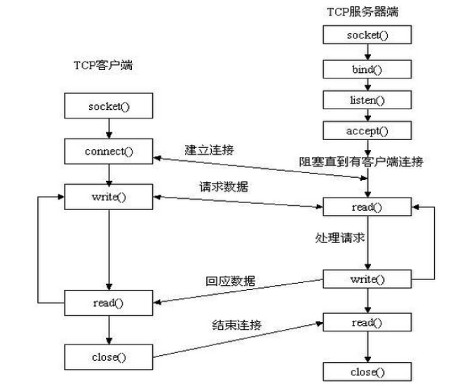 Socket介绍 - 知乎