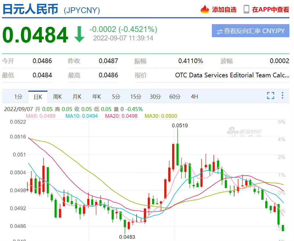 跌爆了！日元汇率跌到4.84了！日本政府急了，打工者哭了，留学生笑了.... - 知乎